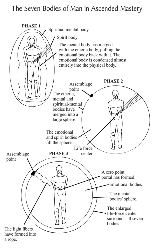 The Seven Bodies of Man in Ascended Mastery